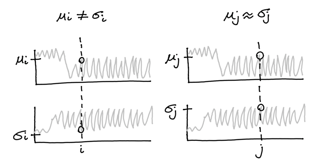 Example of a tracepoint that is both less (left) and more likely (right) given the potential.