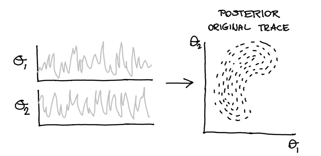 From trace to posterior.