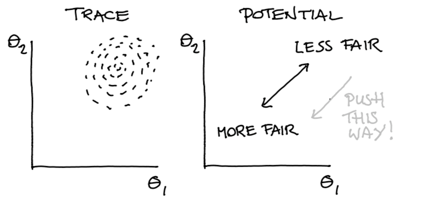 Posterior Belief and Potential Direction