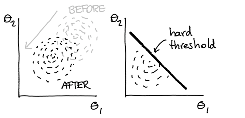 After the data is pushed we do a hard filter.