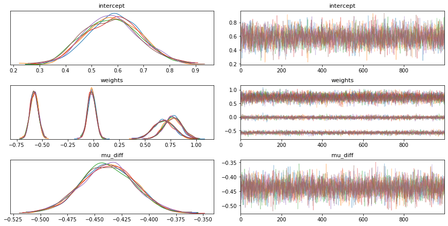 Standard Logistic Regression in PyMC3.