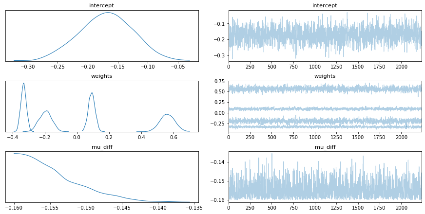 Enforce Fairness in PyMC3.